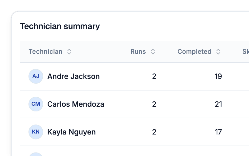 Technician summary listing route runs and completed stops for each technician.