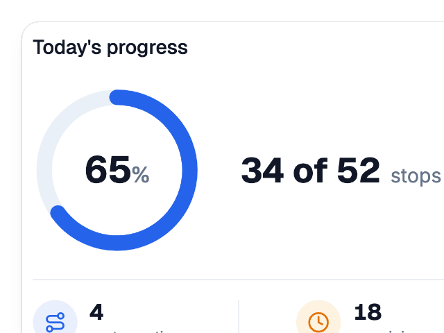 Today's progress card showing 65 percent done, 34 of 52 stops finished, and 4 routes active.